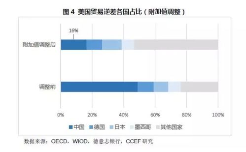 特朗普贸易政策的影响