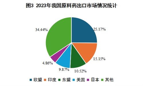 2023年我国西药类产品外贸形势简析与展望