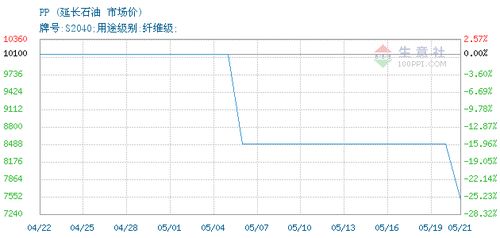 pp价格, 2020年05月21日pp价格,延长石油pp2020年05月21日最新价格