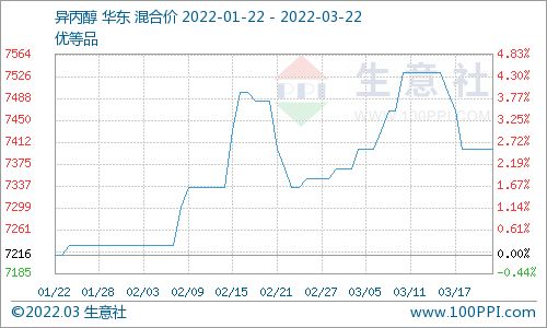 生意社 3月22日国内异丙醇市场基本稳定
